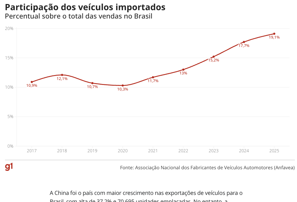 中国車参入で輸入販売急伸＝伸び率は国産車両の６倍に