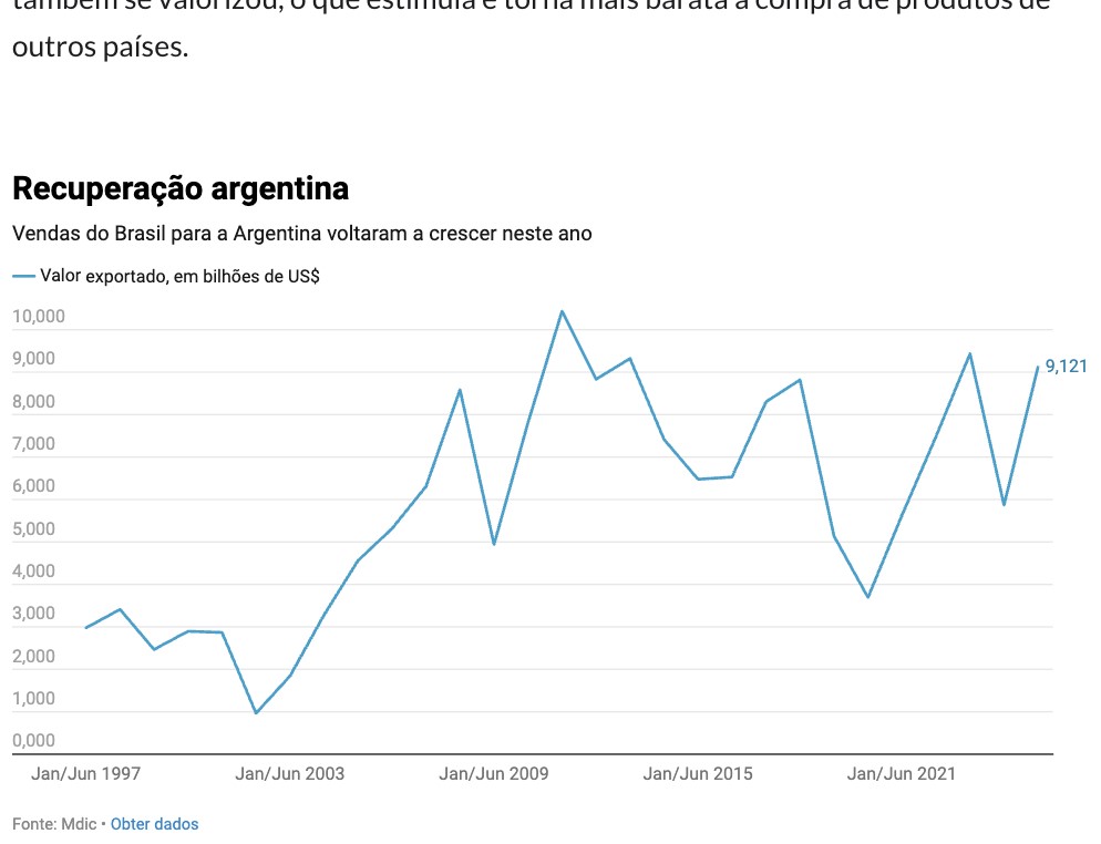ブラジルの対アルゼンチン輸出額の推移(単位:10億ドル)(21日付エスタード紙の記事の一部)