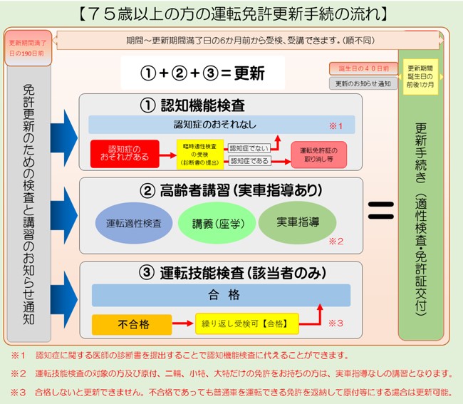 高齢者の運転免許更新手続き(警視庁サイトより)