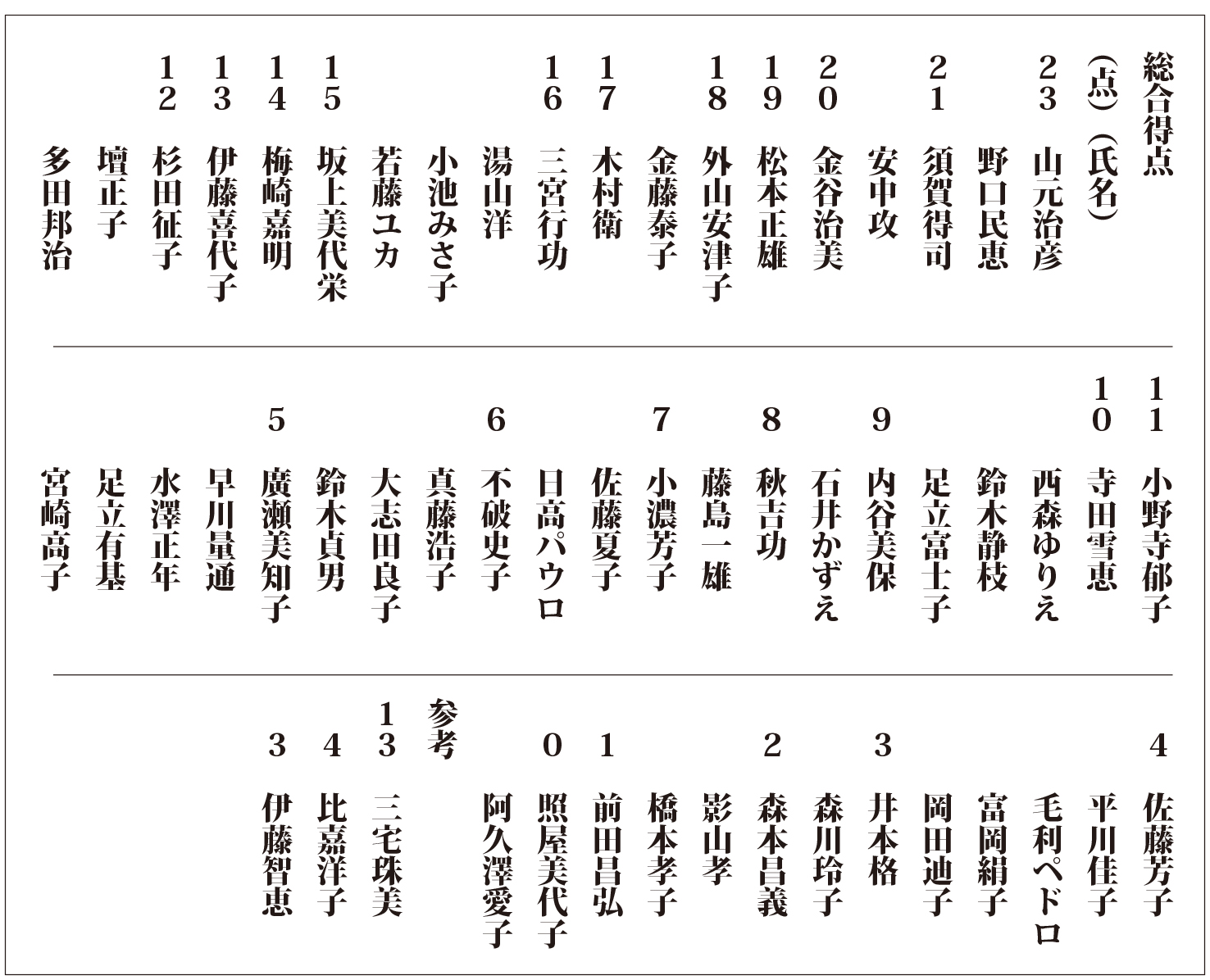 得点表