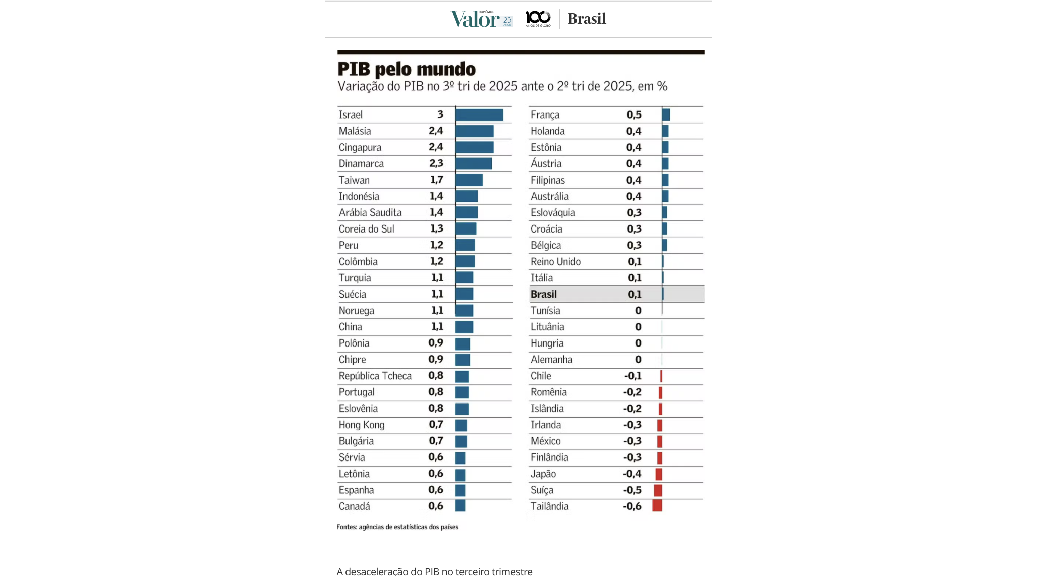 GDP＝第3四半期0・1％増で低迷＝高金利が家計消費を圧迫