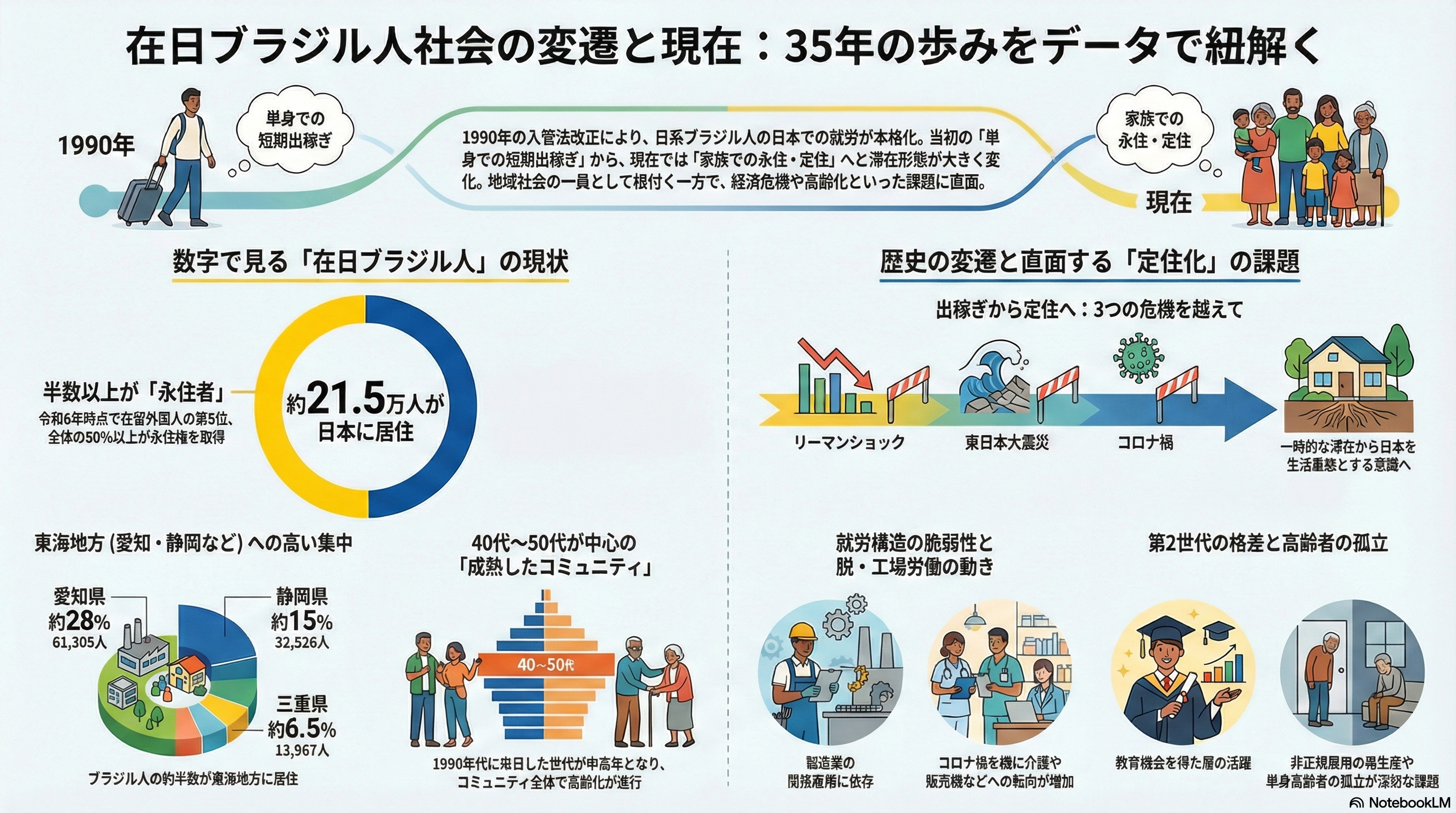 在日ブラジル人の定住化進展＝永住者・帰化者の増加＝日本社会との関係深化