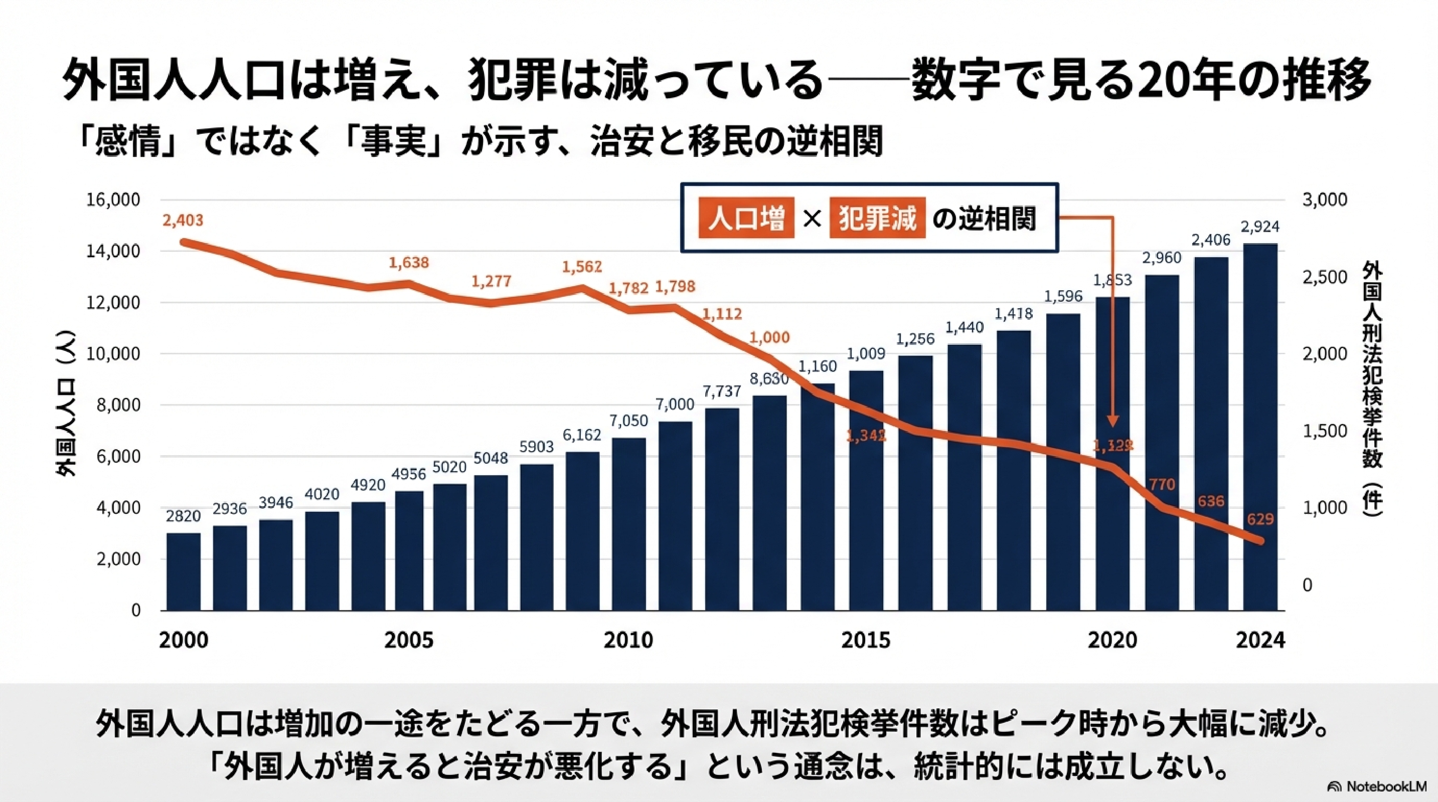 外国人人口は激増しているが犯罪件数は減っている
