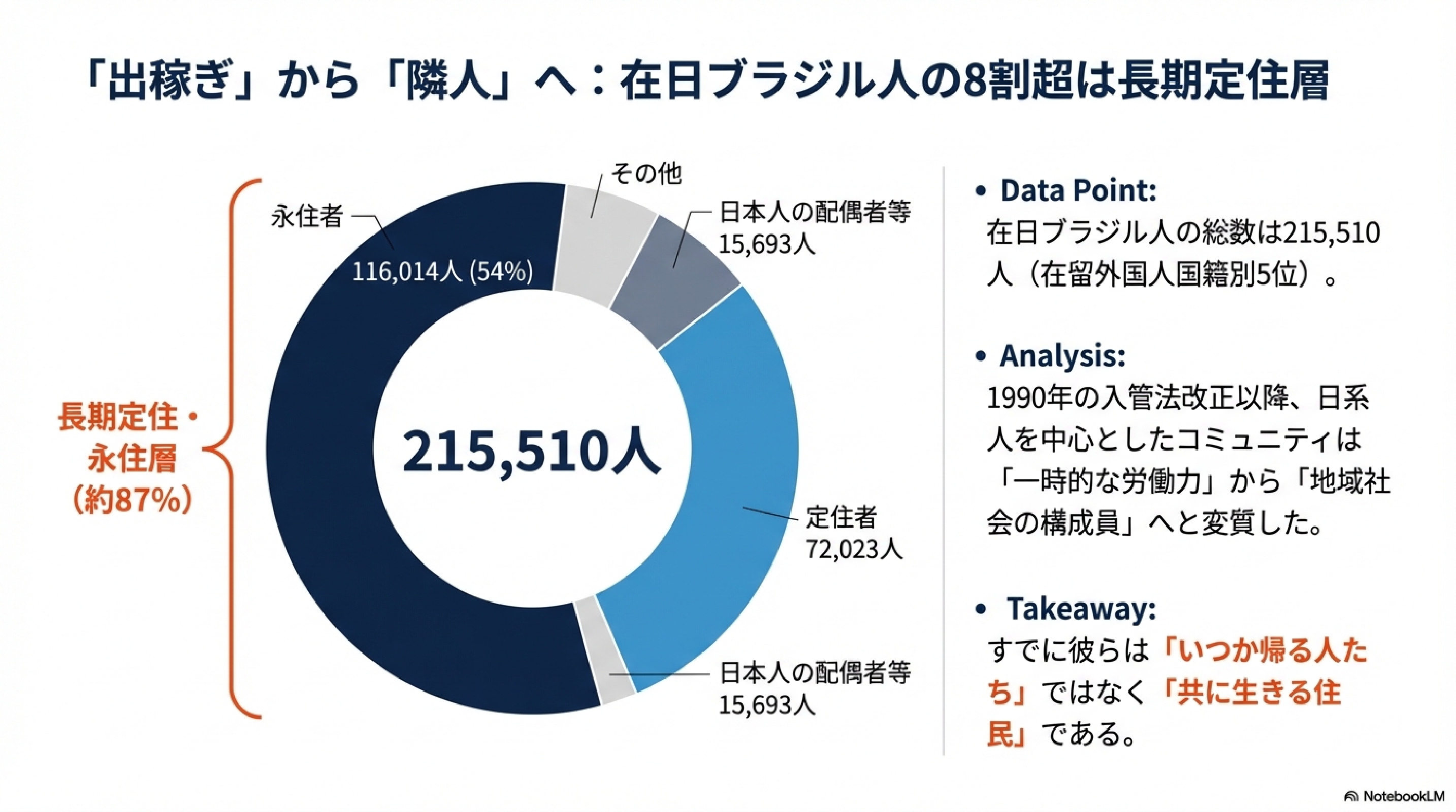 在日ブラジル人の8割は長期定住層