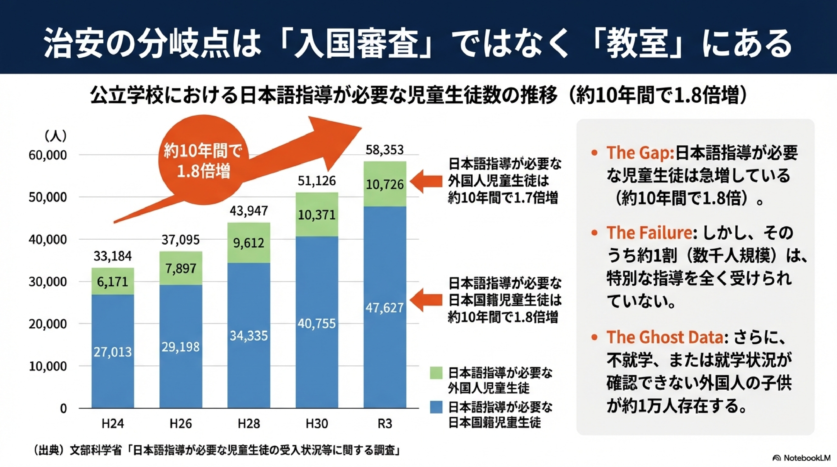 10年間で1・8倍に増えた日本語指導が必要な学校現場