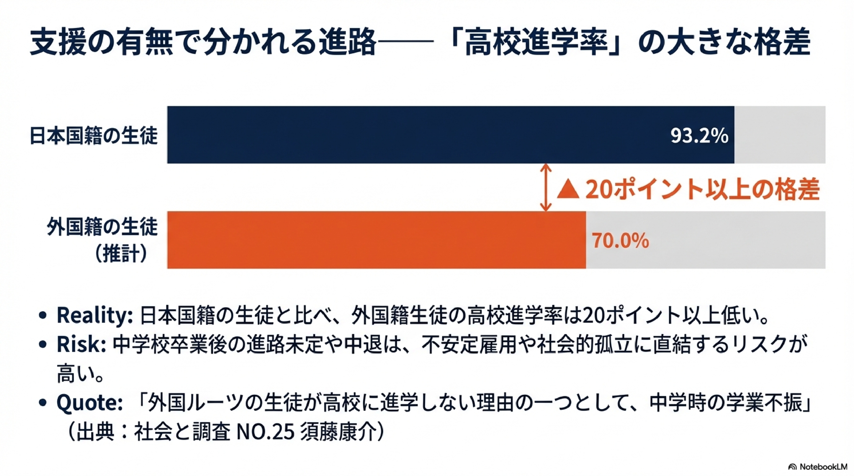 高校進学率に外国人と日本人で大きな格差