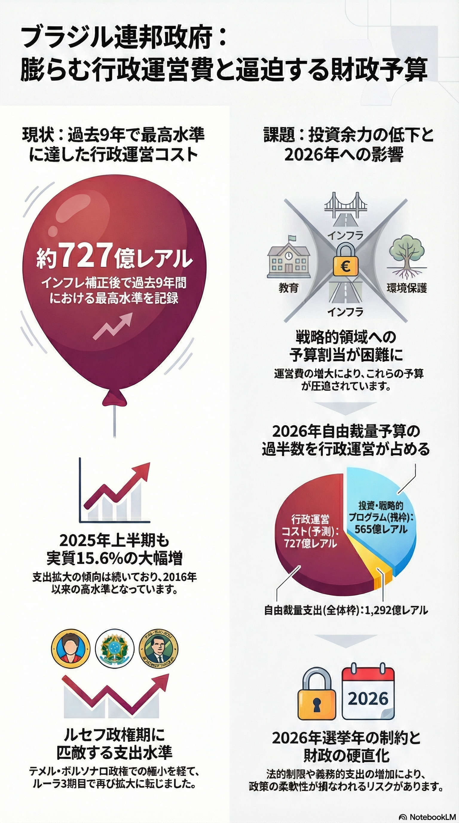 義務的支出の増加で自由裁量予算を圧迫している説明図