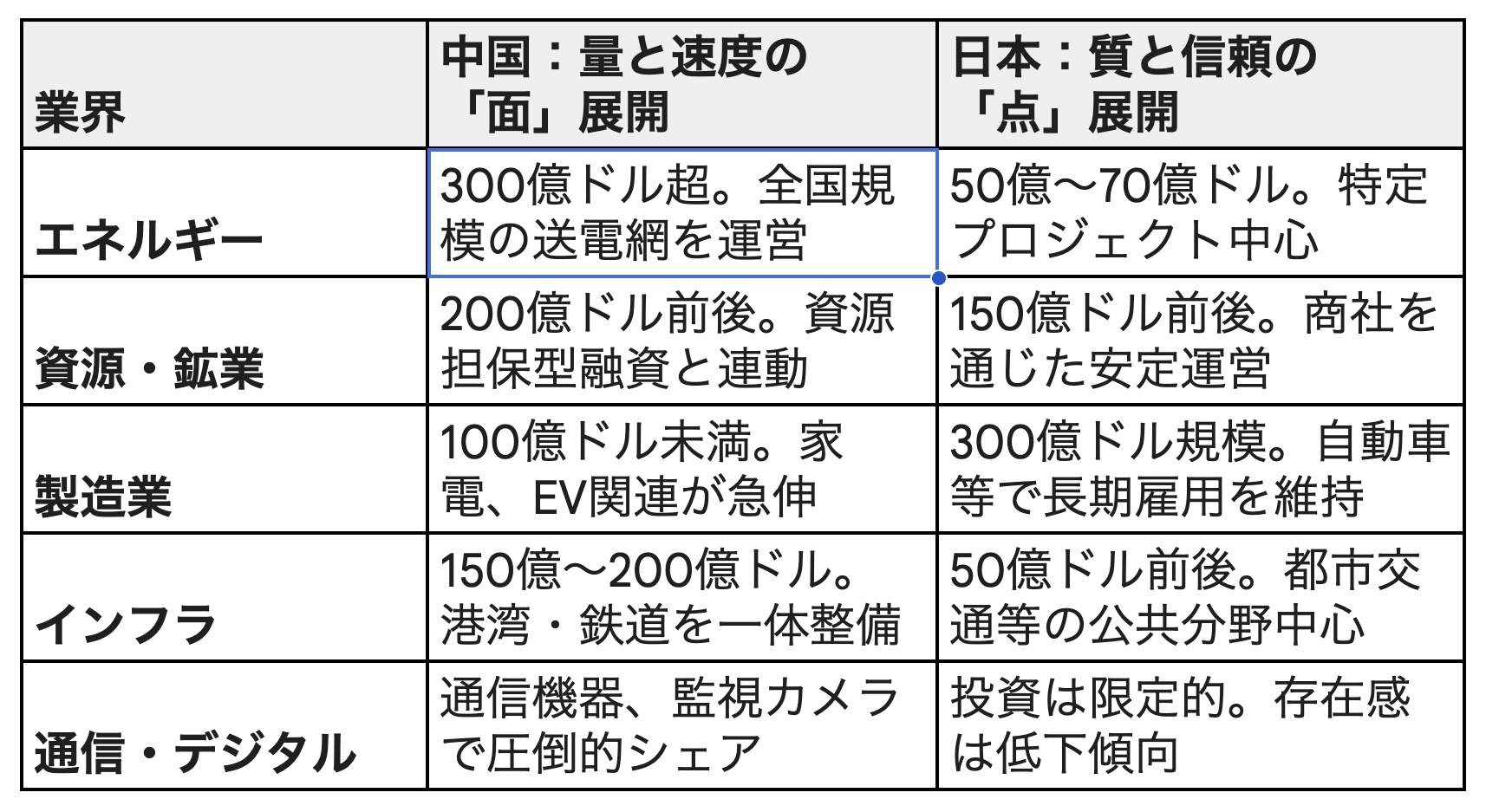 ブラジルへの日中の投資比較