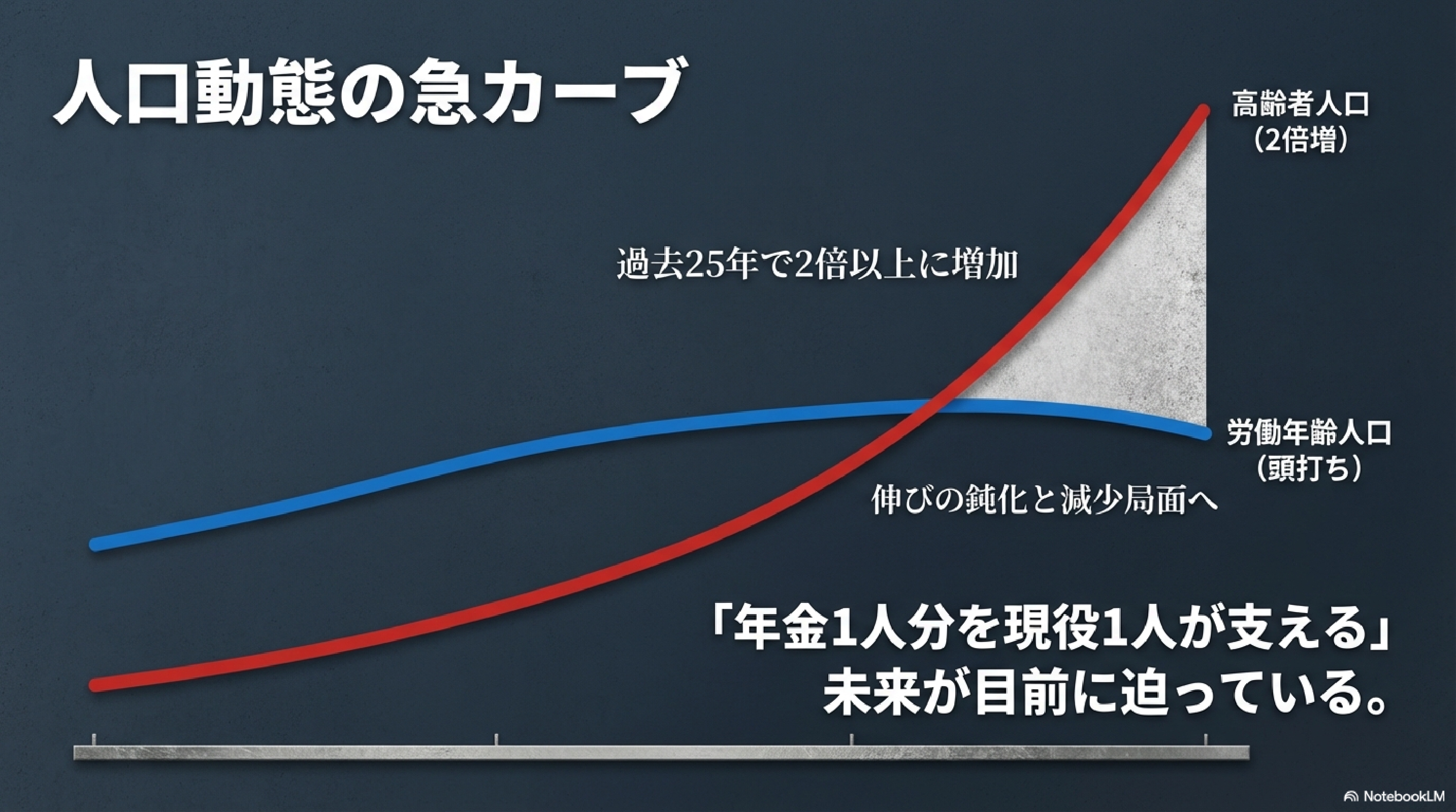 人口動態の急カーブ