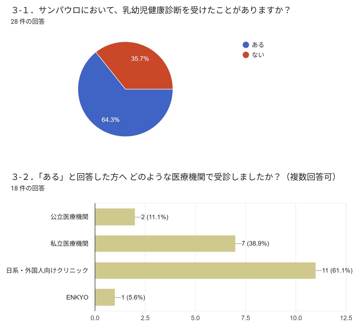 61・1％が日系・外国人向けクリニックを選ぶ