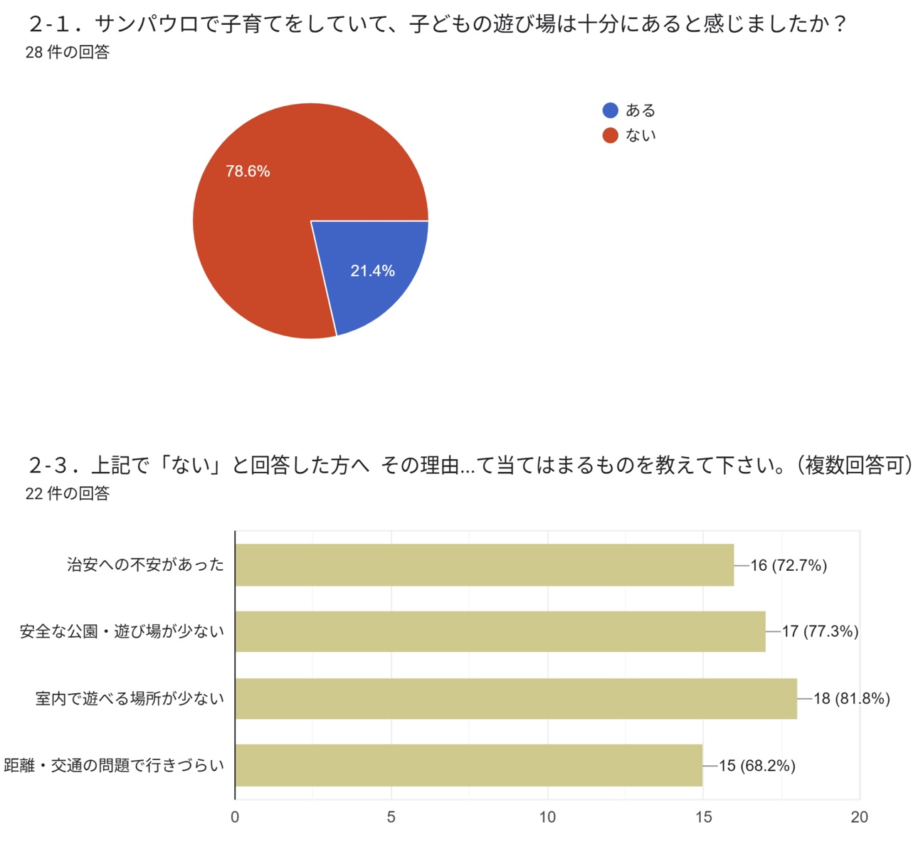 78・6％が「子どもの遊び場が十分でない」と答えた