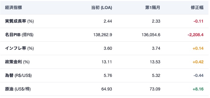 修正されたマクロ経済の数値