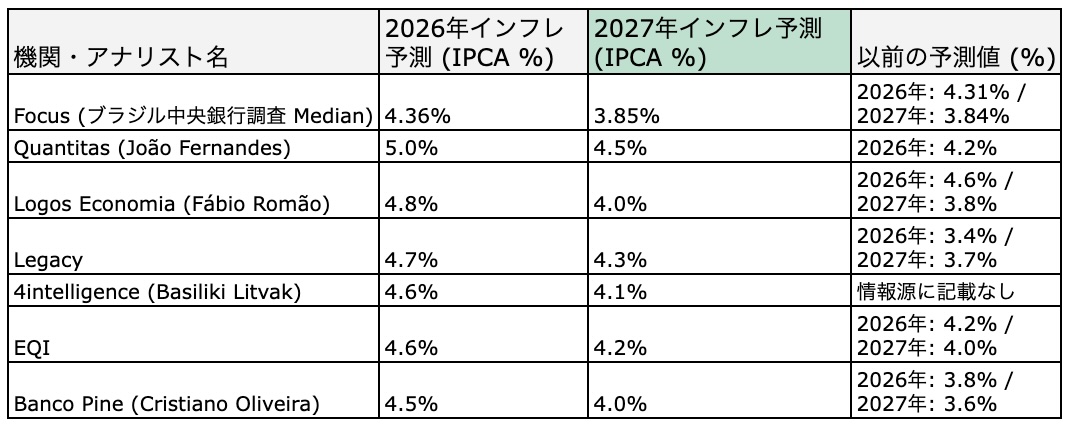 各機関のインフレ予測
