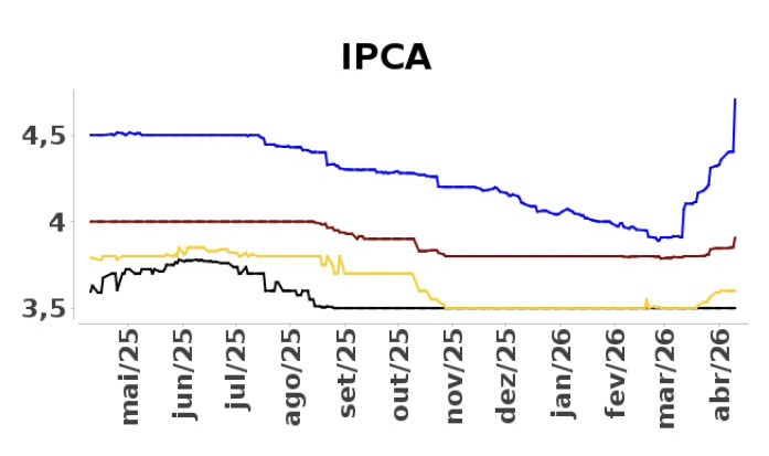 IPCA（ブラジル中央銀行「フォーカス」より）