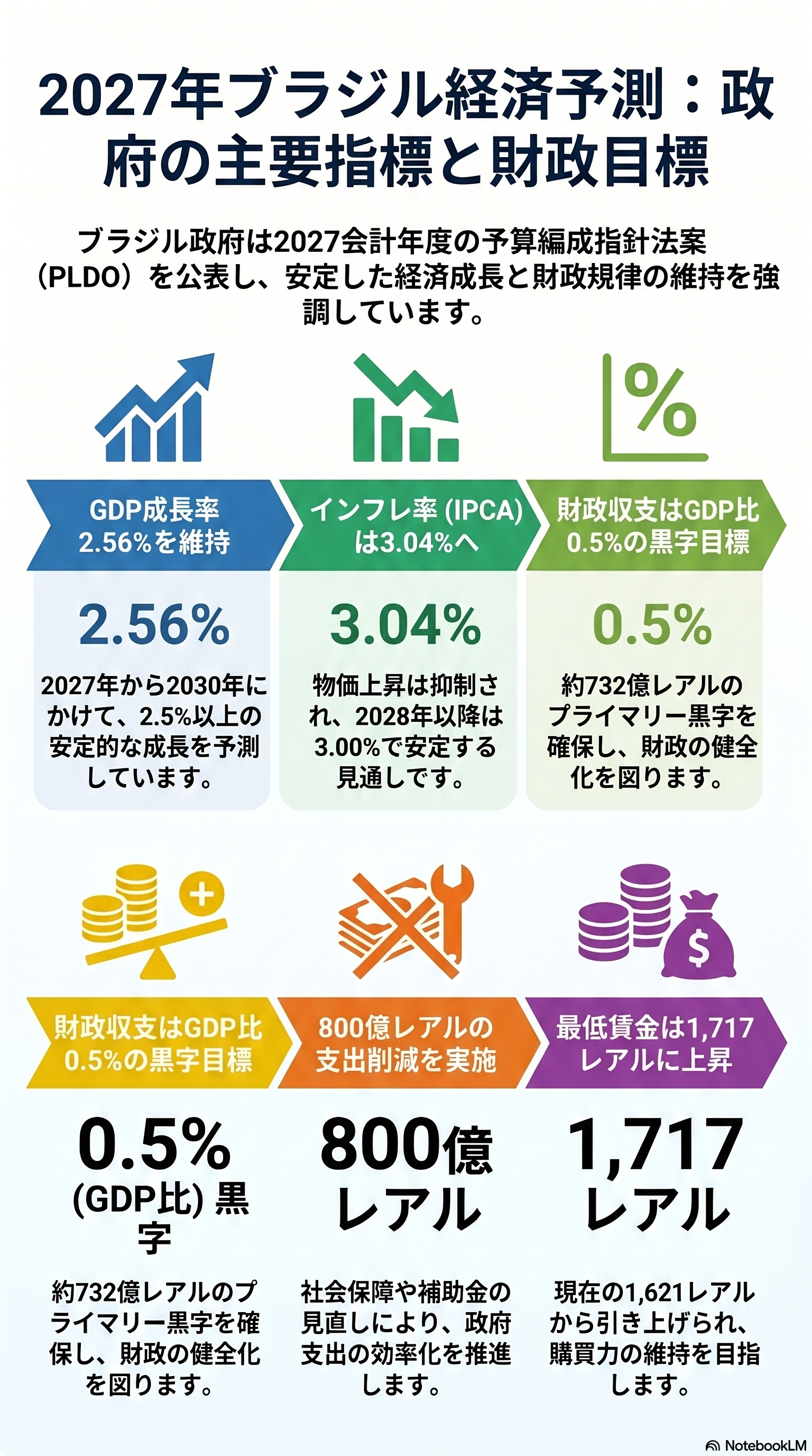 2027年予算指針法案提出＝成長維持と財政健全化の瀬戸際＝楽観シナリオで膨らむ枠外支出