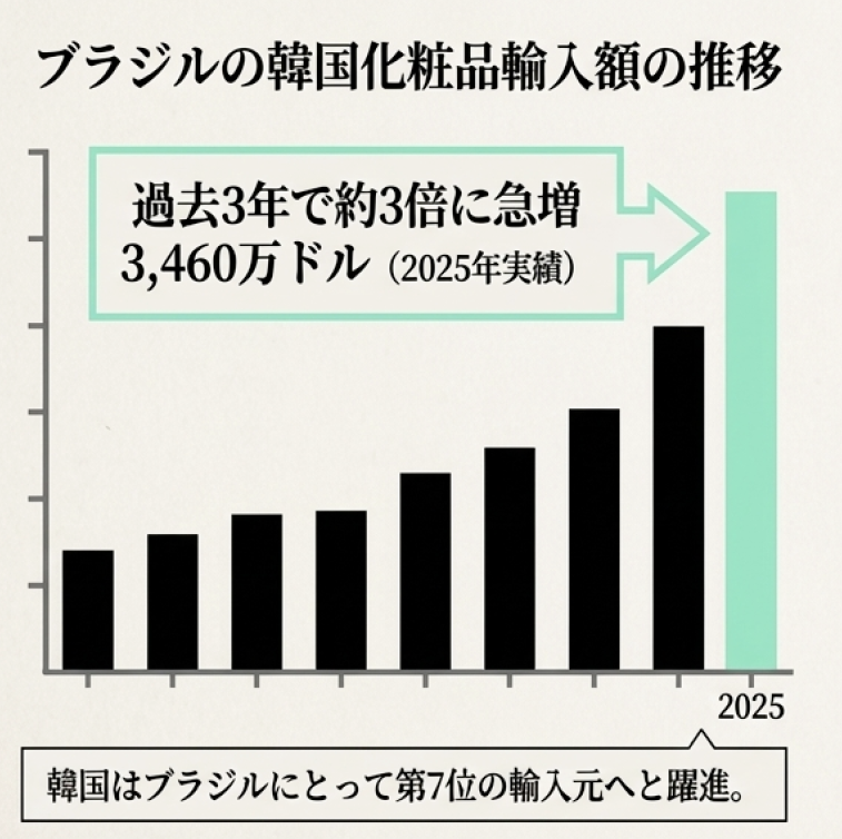 ブラジルの韓国化粧品輸入額の推移