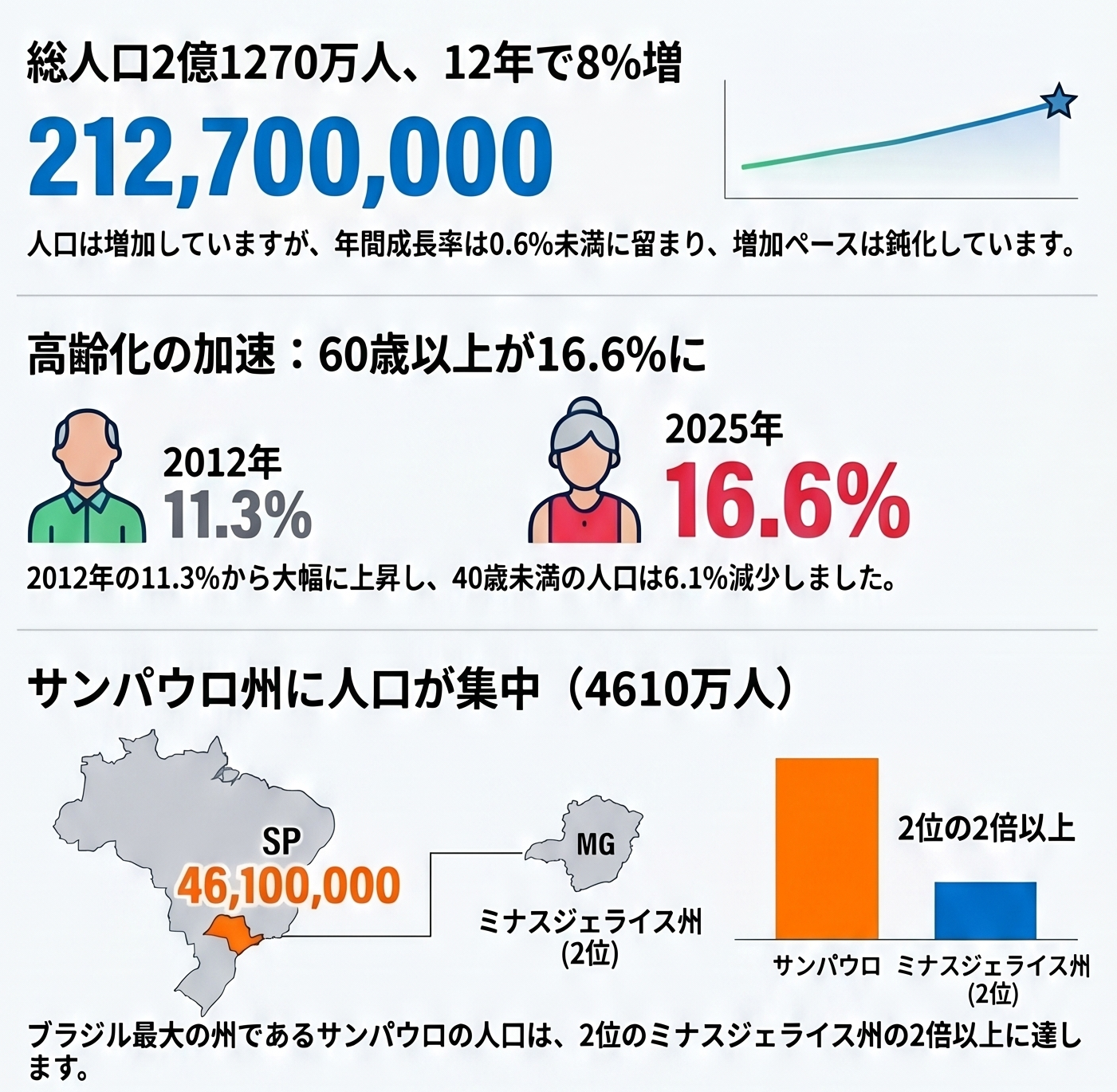 ブラジル＝人口2億人超も成長鈍化＝高齢化と地域格差が鮮明に