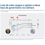 ルーラ政権が提案する法案への議会での支持率は、セントロン政党への割当金支払いと閣僚職提供をした７月以降に安定的に上昇（１４日付ポデール３６０の記事の一部）