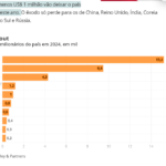 中国、英国、インド、韓国、ロシアに次いで、ブラジルは富裕層の国外移住者数が6番目に多い国に（24日付ヴァロール紙の記事の一部）