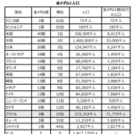 （表2）人口と金メダルの関係