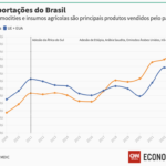 ブラジルの対BRICS諸国への輸出額（オレンジ線）は2018年、米国とEU向け合算輸出額（青線）を上回った（29日付CNNブラジルの記事の一部）