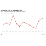 IPCA―15の推移（26日付G1サイトの記事の一部）